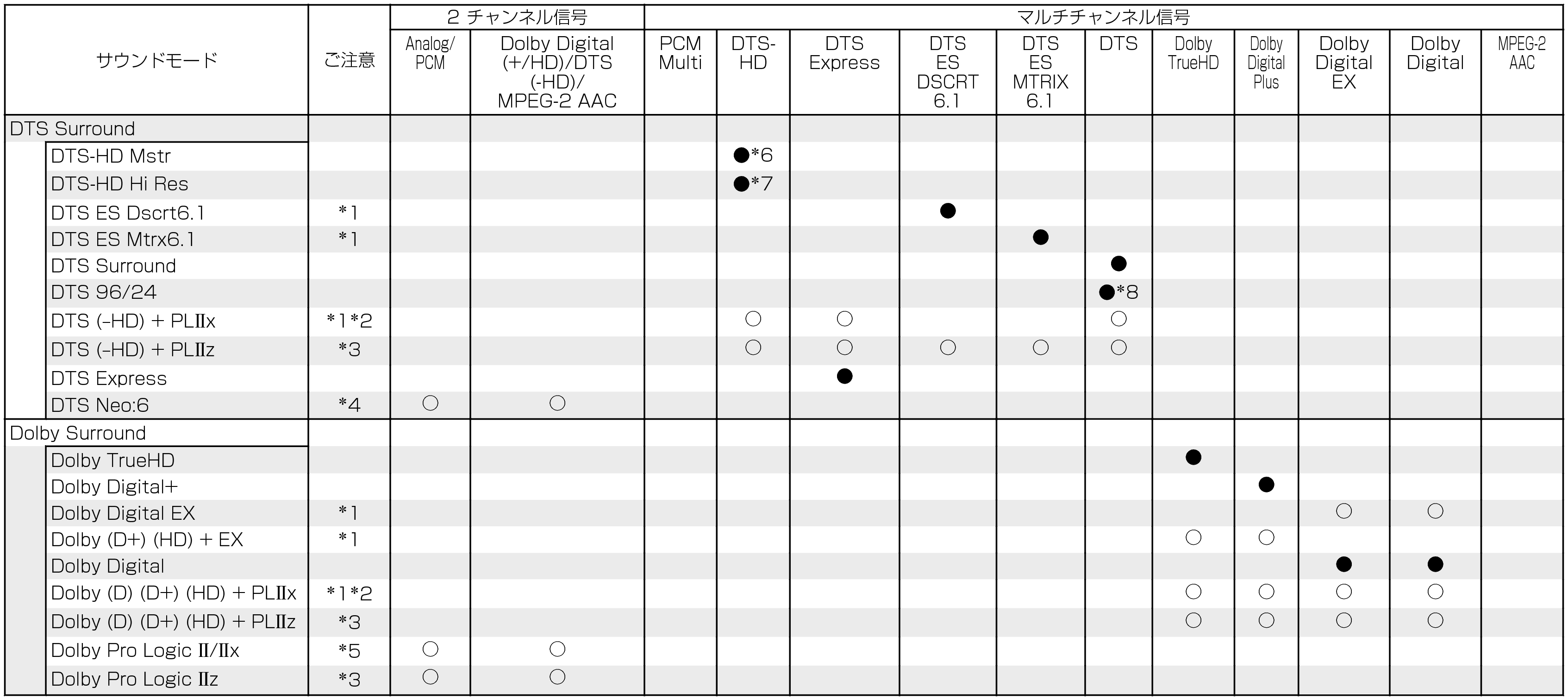 T of input signals & C sound modes-1 (non-page)_X1100W_E3